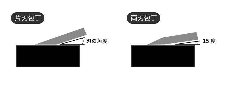 刃を浮かせ角度